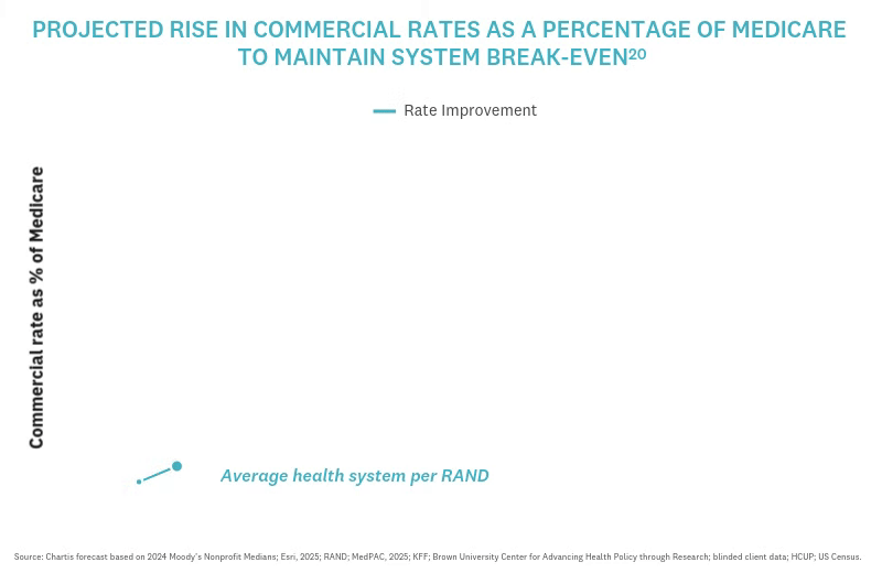 Projected rise in commercial rates as a percentage of Medicare to maintain system break-even
