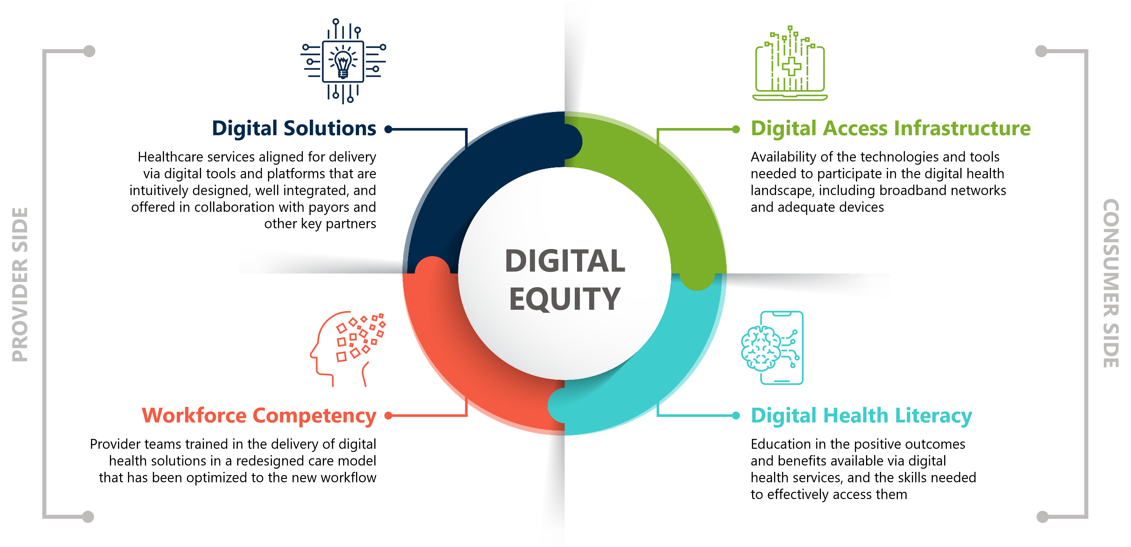 Digital Equity model